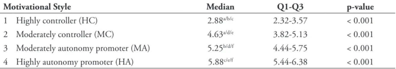 TABLE 2 - Comparison between medians in motivational styles of Physical Education teachers of Maringá - Paraná