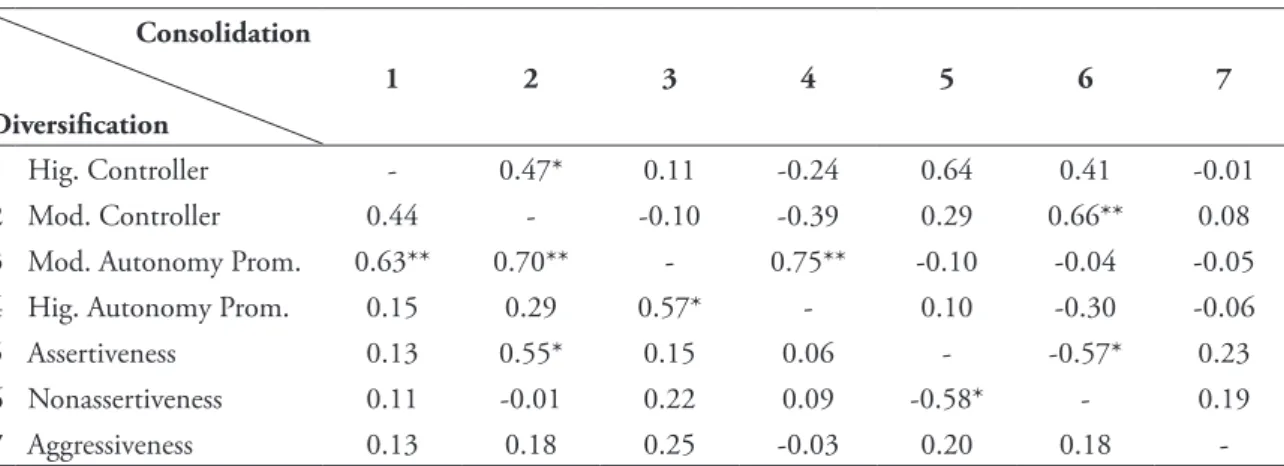 TABLE  4  shows  the  correlations  between  motivational styles and behavior (assertive, nonassertive  and aggressive) according to professional development  cycles