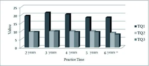FIGURE 1 - Distribution of values for the variables TQ1 (compete), TQ2 (win) and TQ3 (set goals) over time  practice of school athletes.