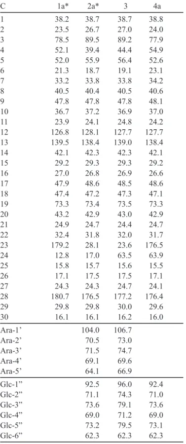 TABLE I -  13 C-NMR data for the acetylated derivatives 1a, 2a and 4a, and compound 3 (pyridine-d 5 )