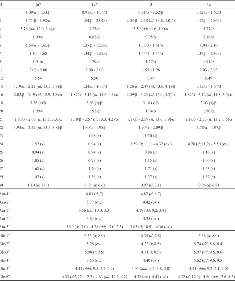 TABLE II -  1 H-NMR data for the acetylated derivatives 1a, 2a and 4a, and compound 3 (pyridine-d 5 ) (multiplicities; J= Hz) H 1a* 2a* 3 4a 1 1.09/ α  - 1.53/ β 0.91/ α  - 1.54/ β 0.91/ α  - 1.52/ β 1.12/ α  - 1.62/ β 2 1.71/ β  - 1.92/ α 1.84/ β  - 2.04/