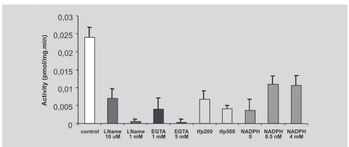 FIGURE 4 - Effects of Ca 2+  concentration on NOS activity in human platelet. The clear bar represents control activity measured under standard conditions (Ca 2+  concentration, 1.25 mM)