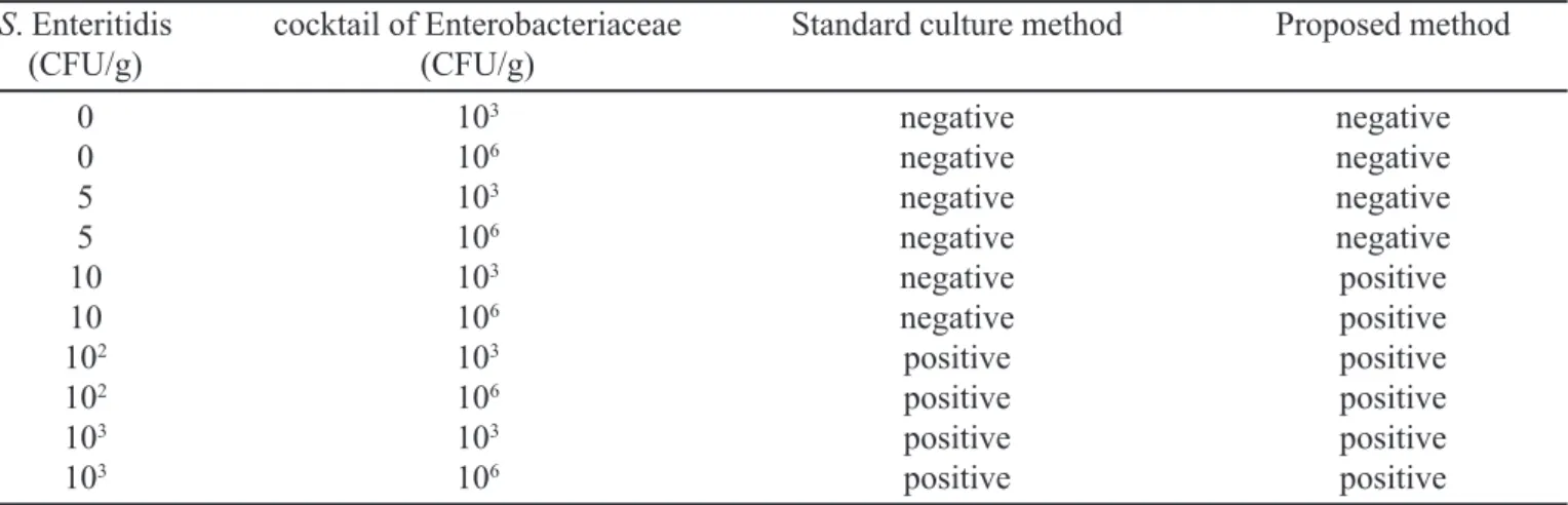 TABLE II - Positivity for Salmonella Enteritidis in baby-foods artificially contaminated with this pathogen and with a cocktail of Enterobacteriaceae