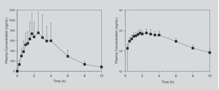 FIGURE 2 - Mean ranitidine plasma concentration versus time (left panel) and log mean plasma concentration versus time (right panel) profiles obtained after the administration of a single 300 mg oral dose of ranitidine to 10 healthy volunteers