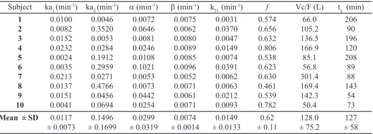 TABLE III - Pharmacokinetic parameters obtained from the analysis of the individual plasma concentration profiles using the two compartments model equation with two sites of absorption (Eq.1)*