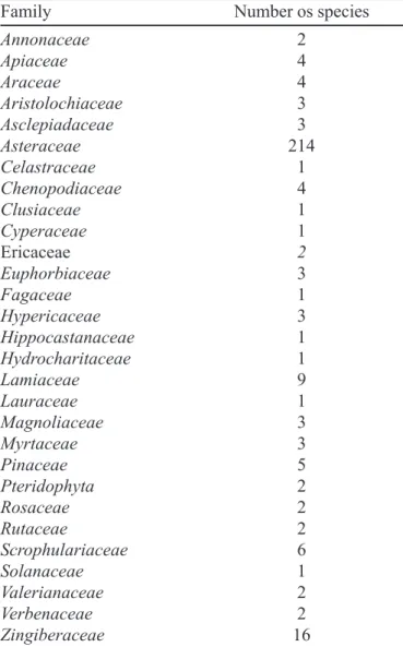 TABLE II - Number of species of the different plant families for which peroxides were reported (literature until 1999)