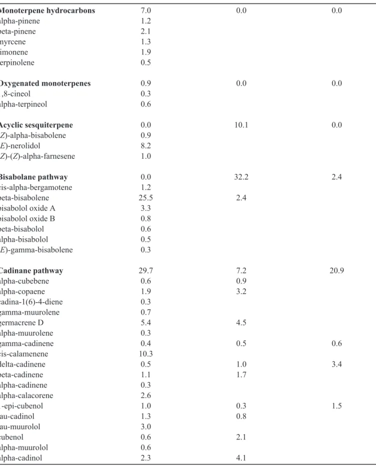 TABLE I  - Composition of essential oils (%) from Calyptranthes concinna, C. lucida and C