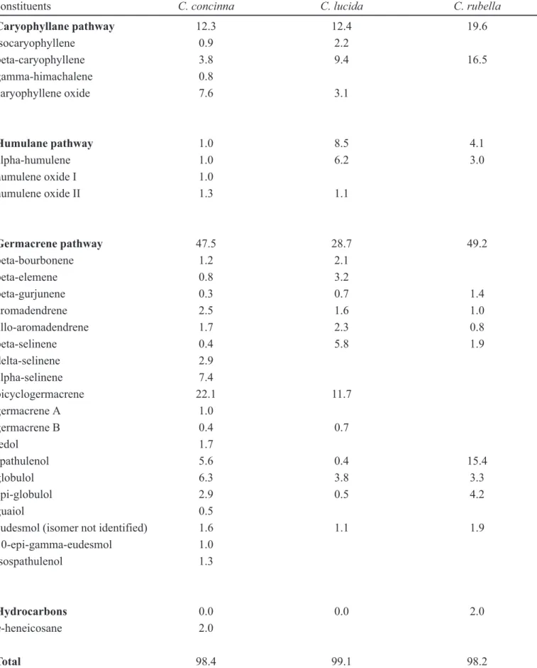 TABLE I  - Composition of essential oils (%) from Calyptranthes concinna, C. lucida and C