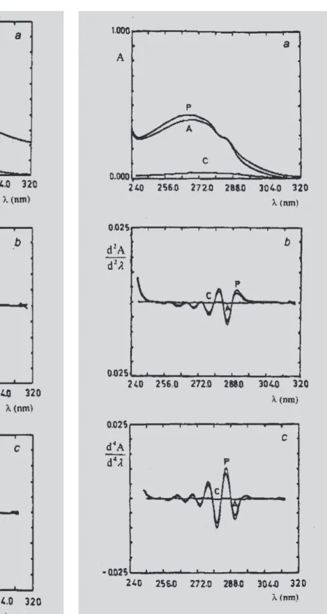 FIGURE 3 - Zero (a), second (b) and fourth (c) derivative ultraviolet spectra of toothgel sample (A) and standard saccharin solution (P), in 0.1 M sodium hydroxide solution at concentration of 40.0  μ g.mL -1 .