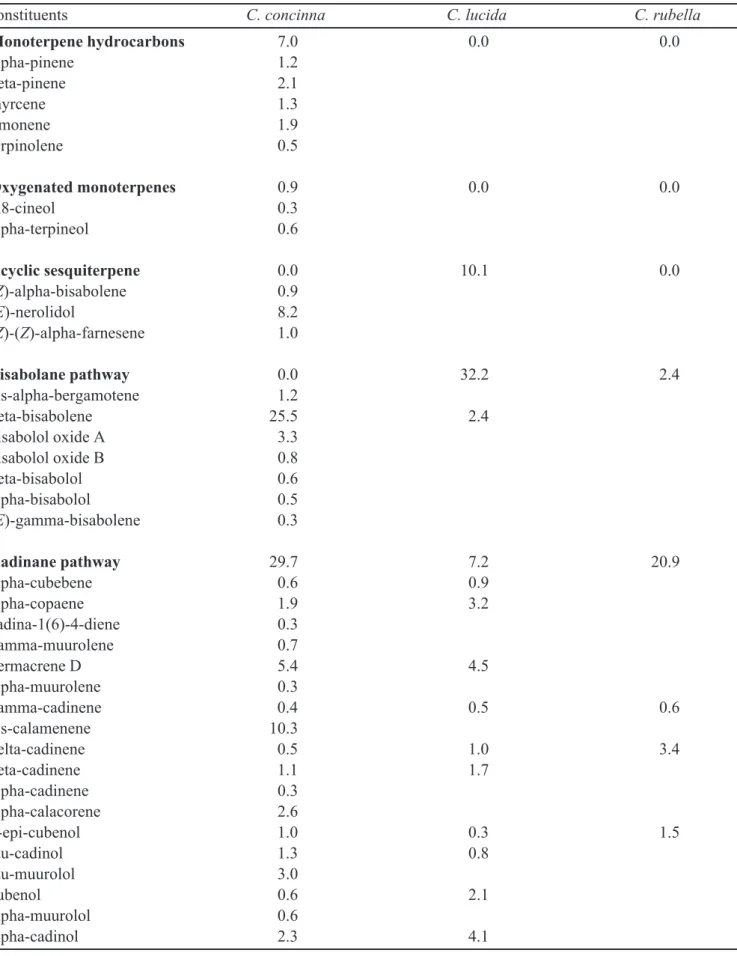 TABLE I  - Composition of essential oils (%) from Calyptranthes concinna, C. lucida and C