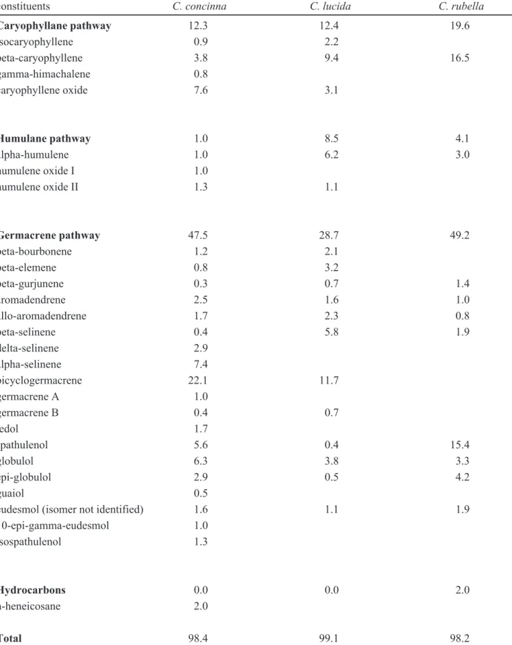 TABLE I  - Composition of essential oils (%) from Calyptranthes concinna, C. lucida and C