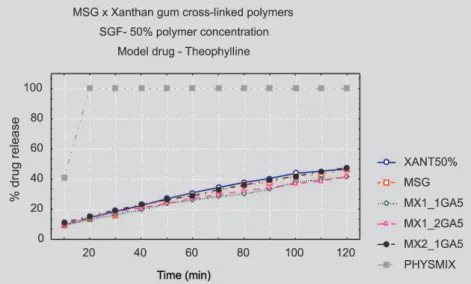 TABLE VII - Correlation to zero order drugs release kinetics observed for the cross-linked MSG_Xanthan Gum matrices in SGF