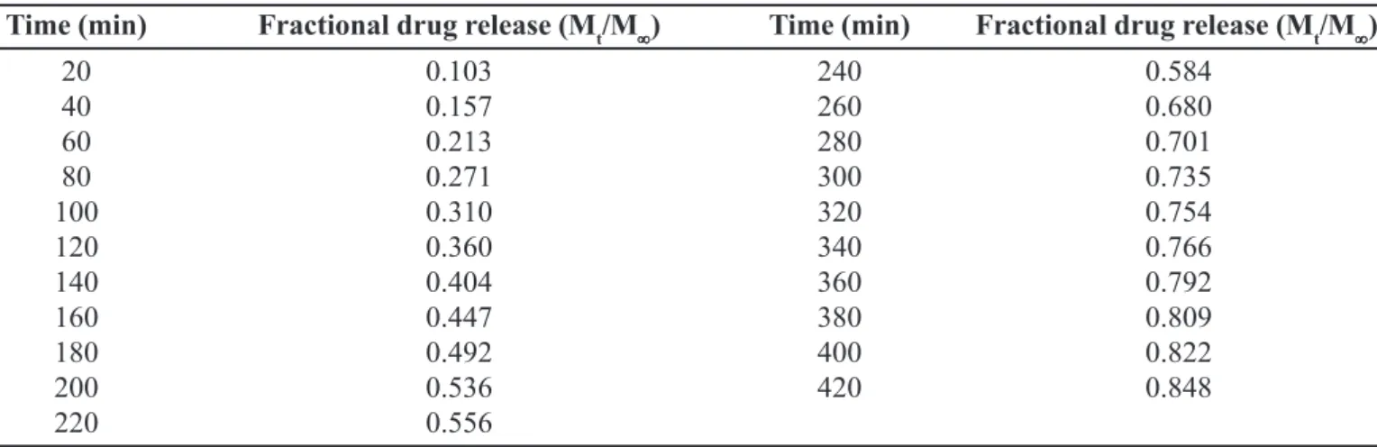 TABLE X - Fractional theophylline release versus time from a MSG_Xanthan Gum 1:2 ratio in SIF
