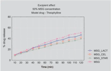 FIGURE 1 - Evaluation of excipient modification influence in extended-release profile of MSG tablets, in SGF.