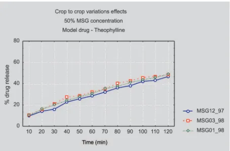FIGURE 2 - Evaluation of crop to crop variation influence in extended-release profile of MSG tablets, in SGF.