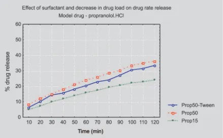 FIGURE 4 - Investigation of the effect of addition of surfactant and decrease in drug load on drug release profile.
