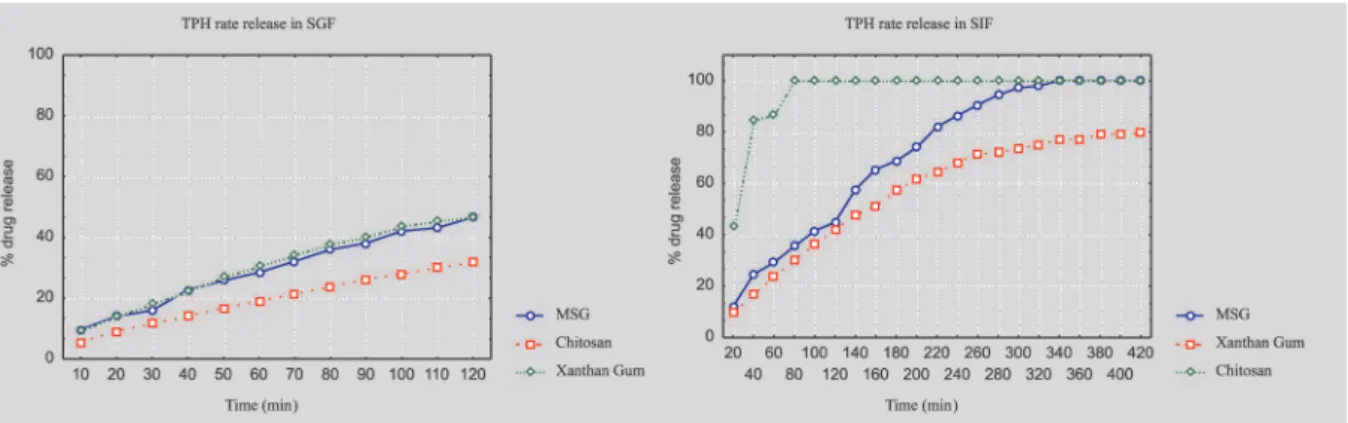 FIGURE 6 - Comparison of TPH release behavior in SGF and SIF from chitosan, MSG and xanthan gum tablets.