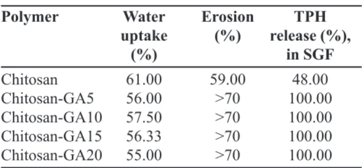 TABLE V - Characterization of cross-linked Chitosan-GA polymers regarding its extended-release profile