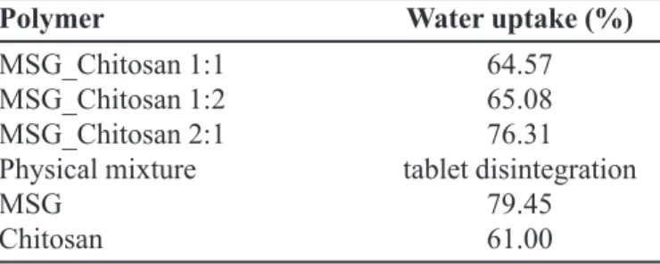 FIGURE 7 - Drug release profile of MSG_Chitosan cross-linked polymers matrices, in SGF.