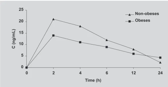 TABLE I - Influence of CPB-H on pharmacokinetics of propranolol in obese patients