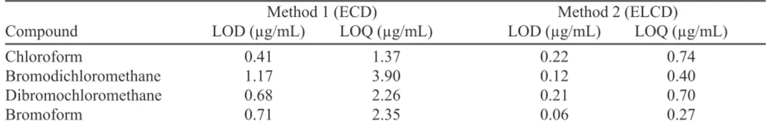 TABLE II - Limits of detection (LOD) and quantification (LOQ) of trihalomethanes for Methods 1 and 2
