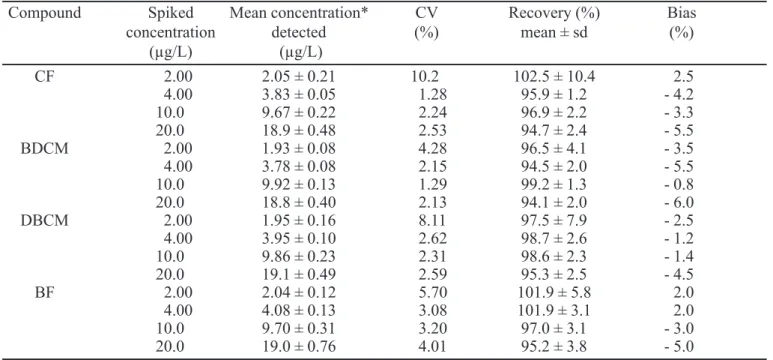 TABLE IV - Accuracy, precision and recoveries of Method 2 (ELCD) in samples of drinking water (blanks) spiked with the compounds