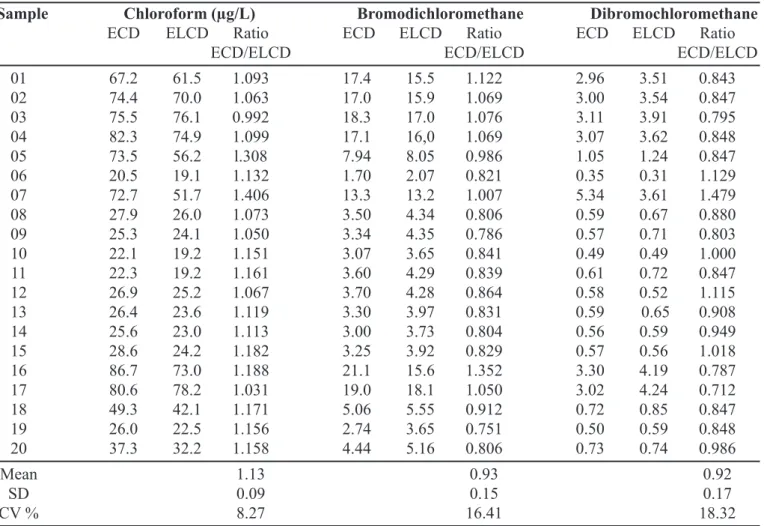 TABLE V - Trihalomethanes (CF, BDCM and DBCM) determined in 20 samples of drinking water of different sources by ECD and ELCD methods