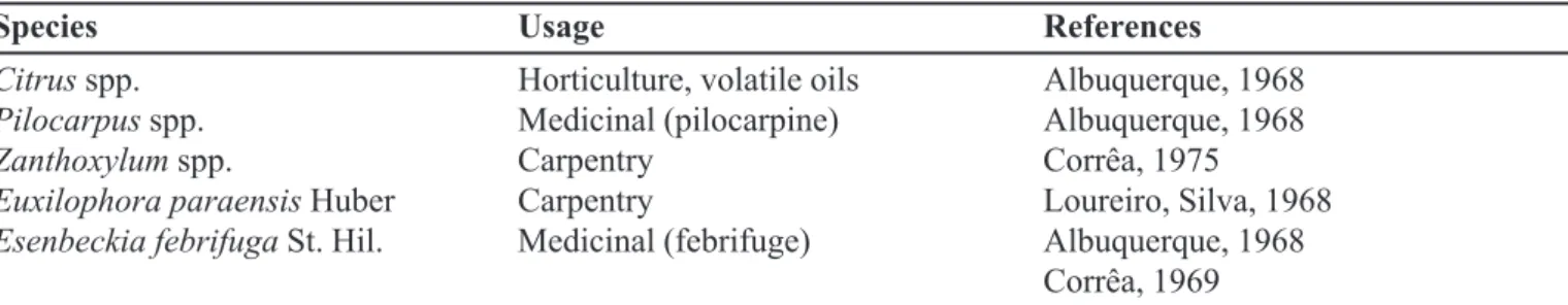 TABLE I - Examples of the several uses of Rutaceae species