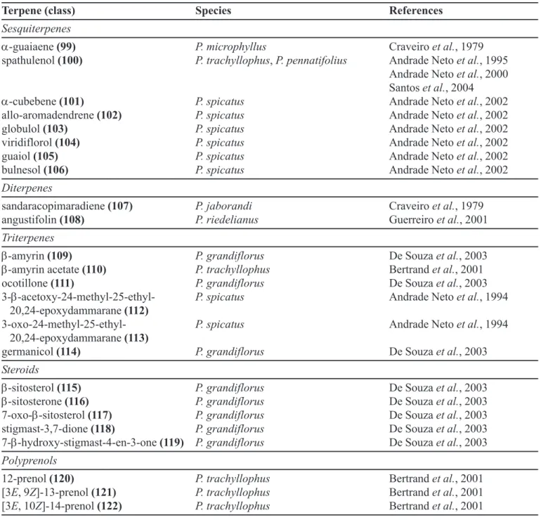 TABLE VI - Terpenoids isolated from Pilocarpus species (continuation)