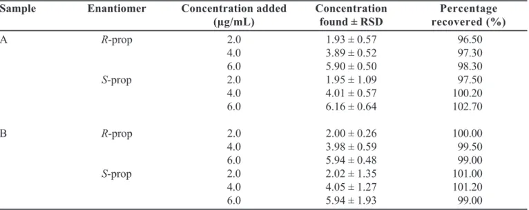 TABLE V - Statistical data showing accuracy of the proposed method, at three concentration levels (n=3), in the determination of propranolol enantiomers in samples A and B