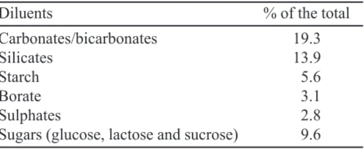 FIGURE 1 - Statistical distribution of cocaine hydrochloride contents (mg/g of powder) in 389 samples seized in the city of São Paulo, SP, Brazil in the year of 1997.