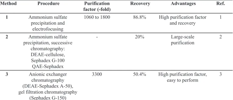 TABLE V - Purification methods used for  θ -toxin of C. perfringens