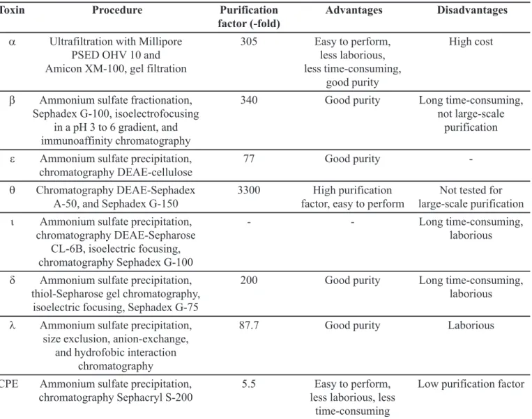TABLE VI – Purification methods of toxins produced by Clostridium perfringens