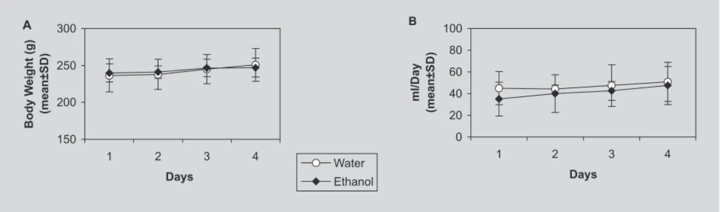 Figure 3 presents body weight and fluid consumption over the course of 10–day access to 6.5 % ethanol.