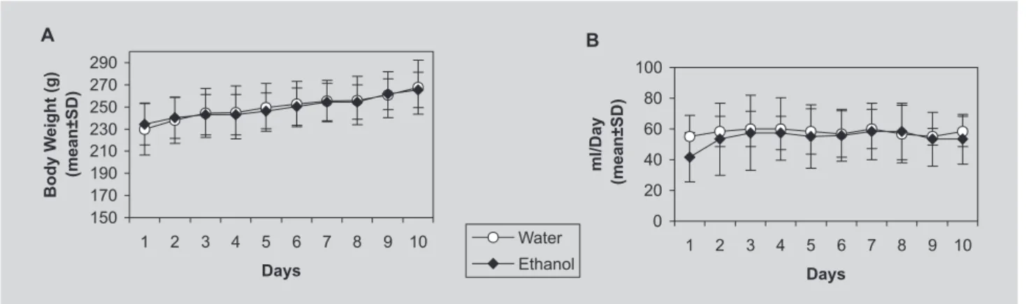 FIGURE 4 - Sum of nociceptive behaviors in the TMJ formalin test after 4 days of drinking an ethanol solution (N=6) or water (N=6)