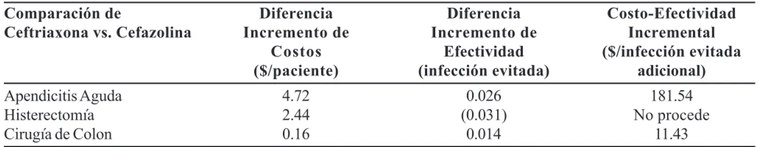 TABLA V - Eficiencia Promedio de la Cefazolina y Ceftriaxona en la Profilaxis Peri-operatoria