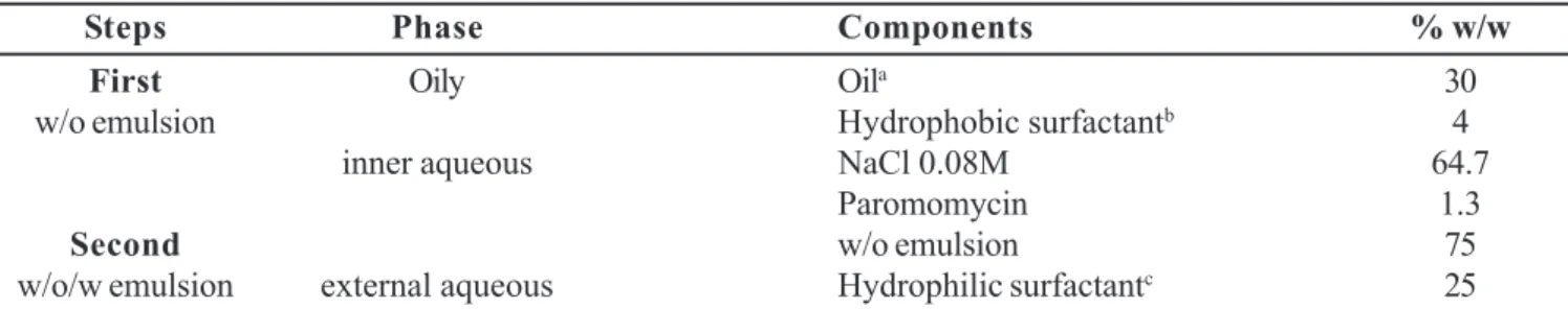 TABLE I - Composition (% w/w) of the w/o/w multiple emulsion