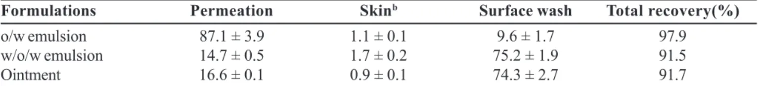 TABLE II - Distribution a  of PA (% dose applied), into stripped skin, after 24 hr