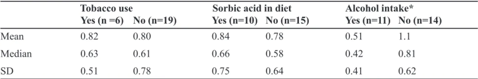 TABLE II - Trans,trans-muconic acid in urine (mg/g creatinine) from post-shift samples according to alcohol, tobacco and sorbic acid from diet in the exposed population (n= 25)