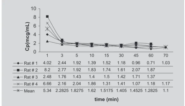 FIGURE 2 - Plasma concentration level of 4-NRC following iv bolus dosing of 10 mg/kg (2.5 mg/mL in 30%