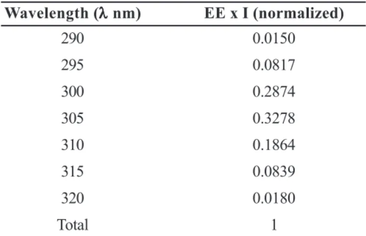 TABLE I -  Normalized product function used in the calculation of SPF (Sayre et al., 1979)