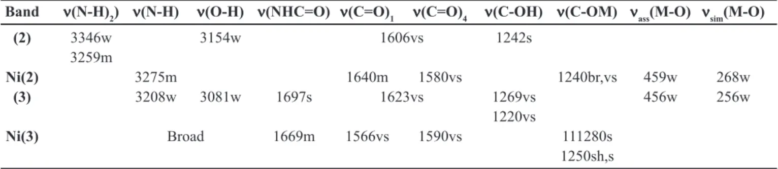 TABLE II - Effect of 1,4-naphthoquinones and metal chelates on growth of Staphylococcus aureus*