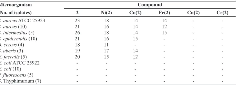 TABLE III - Susceptibility testing of 5-amino-8-hydroxy-1,4-naphthoquinone metal-chelates*