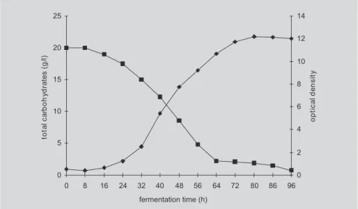 FIGURE 2 - Substrate consumption and biomass formation in the batch process. (  ) total carbohydrates; ( ¡ ) optical density