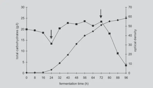 Table I shows the results obtained in these two cultures. Comparing the fed-batch process to the batch process studied, the biomass (P x ) and astaxanthin productivity (P p ) increased approximately 4.55 and  4.73-fold, respectively, without losses in Y x/