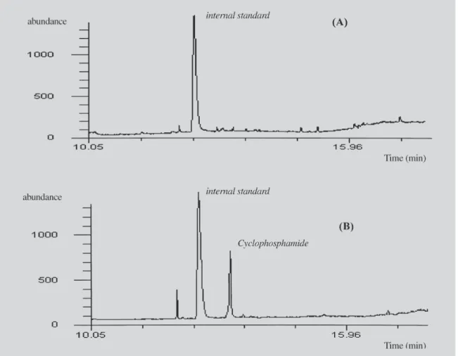 FIGURE 1 - Analytical chromatogram of infusion bags from analysis by CG-MS (SIM mode: ion 307) after purification by a diatomaceous column: (A) cyclophosphamide concentration was non quantified; (B) sample with 640 ng of cyclophosphamide