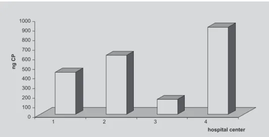 FIGURE 2  - Average concentration of cyclophosphamide (CP), in ng, from infusion bags samples collected in four hospital centers (Kruskall-Wallis test: p > 0.05).