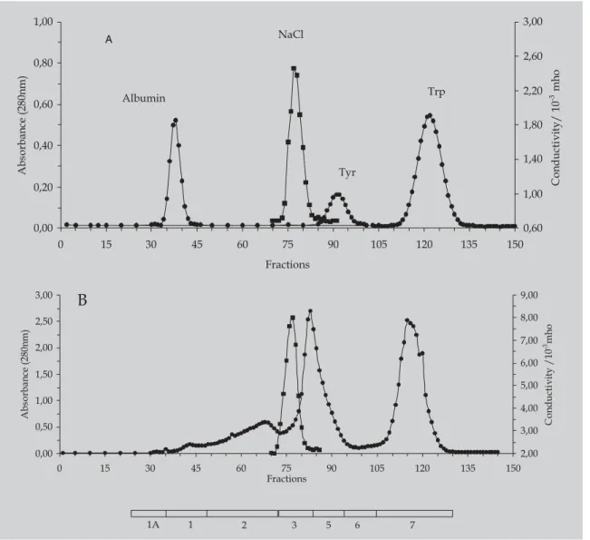 FIGURE 1 - Analytical gel filtration chromatography of a whey protein enzymatic hydrolysate