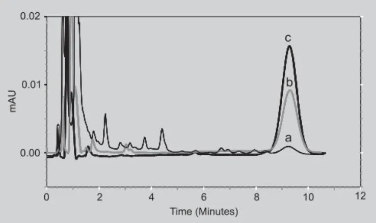 FIGURE 1 - Chromatograms of CysA standard solutions in methanol at concentrations of (a) 1  P g/mL, (b) 5  P g/mL and (c) 10  P g/mL