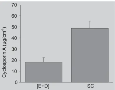 FIGURE 3 - Cyclosporin A in vitro penetration in the stratum corneum (SC) and epidermis plus dermis ([E+D]) at 12 hours post-application of a peptide solution in propylene glycol (4% w/w).